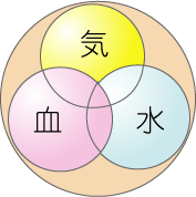 気、血、水